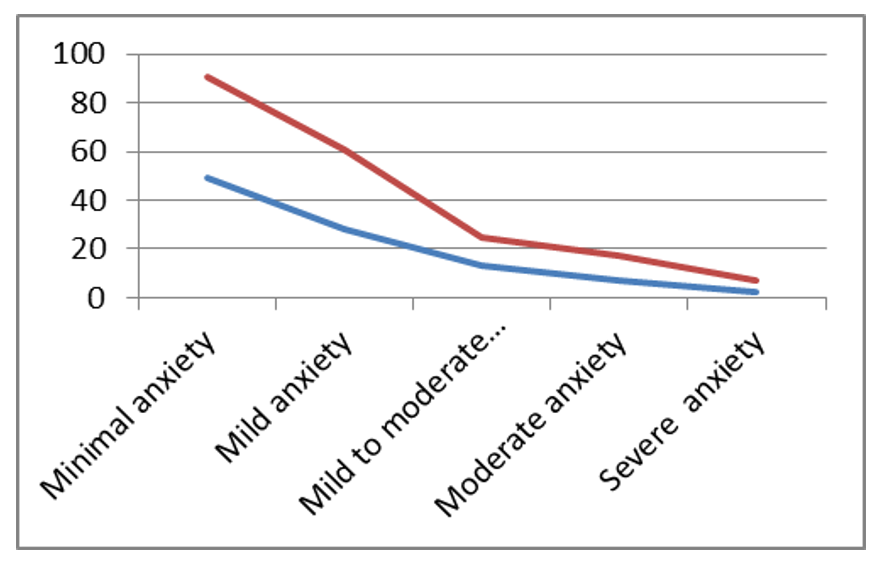 Correlation of Severity of Anxiety (as indicated by GAD-7)